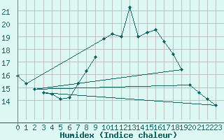 Courbe de l'humidex pour Berus