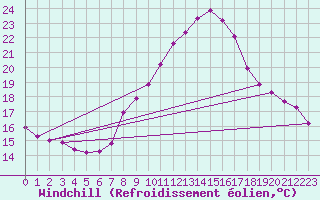 Courbe du refroidissement olien pour Montroy (17)
