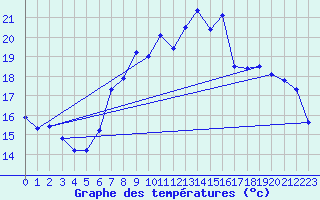 Courbe de tempratures pour Kuemmersruck