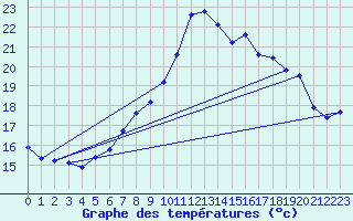 Courbe de tempratures pour Grasque (13)