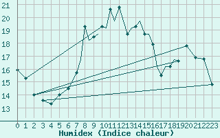 Courbe de l'humidex pour Shoream (UK)