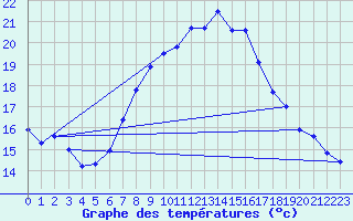 Courbe de tempratures pour Grosserlach-Mannenwe