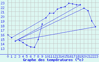 Courbe de tempratures pour Breuillet (17)