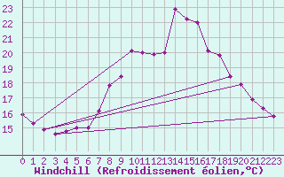 Courbe du refroidissement olien pour Freudenstadt