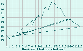 Courbe de l'humidex pour Chasseral (Sw)