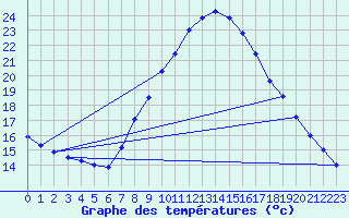 Courbe de tempratures pour Daroca