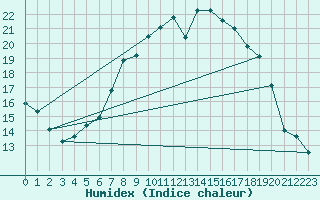 Courbe de l'humidex pour Kapfenberg-Flugfeld