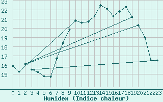 Courbe de l'humidex pour Xonrupt-Longemer (88)