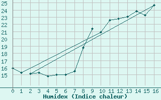 Courbe de l'humidex pour Colognac (30)