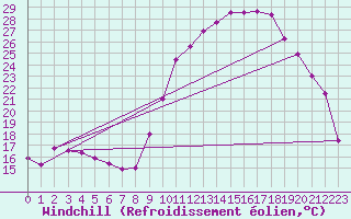Courbe du refroidissement olien pour Digne les Bains (04)