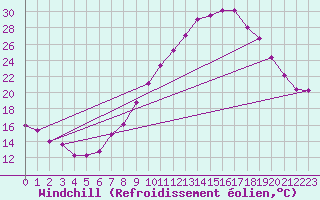 Courbe du refroidissement olien pour Leon / Virgen Del Camino