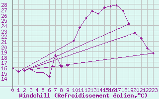 Courbe du refroidissement olien pour Biarritz (64)