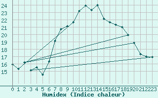 Courbe de l'humidex pour Santa Maria, Val Mestair