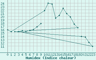 Courbe de l'humidex pour Dourbes (Be)