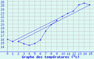 Courbe de tempratures pour Waghaeusel-Kirrlach