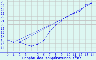 Courbe de tempratures pour Waghaeusel-Kirrlach