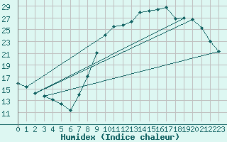 Courbe de l'humidex pour Nancy - Essey (54)