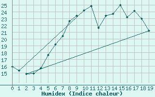 Courbe de l'humidex pour Kragujevac