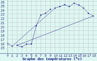 Courbe de tempratures pour Llucmajor