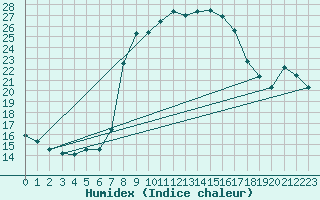 Courbe de l'humidex pour Milano Linate