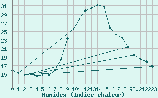 Courbe de l'humidex pour Grono