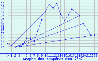 Courbe de tempratures pour Quintenic (22)