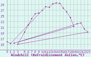 Courbe du refroidissement olien pour Radauti