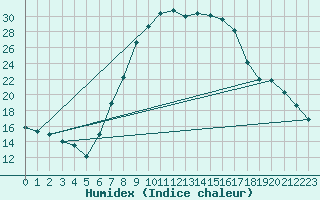 Courbe de l'humidex pour Les Charbonnires (Sw)