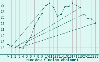 Courbe de l'humidex pour Wiesenburg