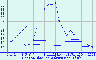 Courbe de tempratures pour Bielsa