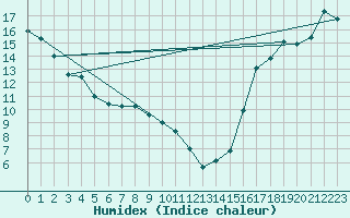 Courbe de l'humidex pour Val Marie Southeast, Sask