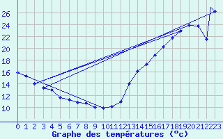 Courbe de tempratures pour Mendoza Aerodrome
