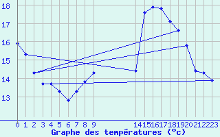 Courbe de tempratures pour Mouilleron-le-Captif (85)