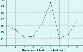 Courbe de l'humidex pour Mont Joli, Que.