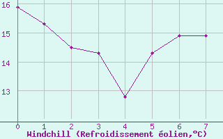 Courbe du refroidissement olien pour Salen-Reutenen