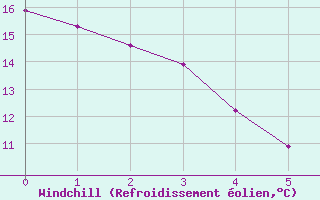 Courbe du refroidissement olien pour Valleroy (54)