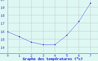 Courbe de tempratures pour Caransebes