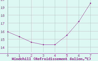 Courbe du refroidissement olien pour Caransebes