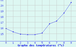 Courbe de tempratures pour Kiefersfelden-Gach