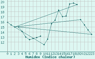 Courbe de l'humidex pour Chatelus-Malvaleix (23)