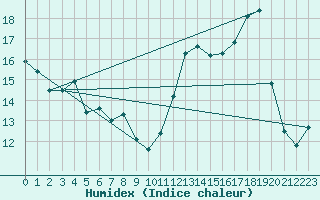 Courbe de l'humidex pour la bouée 62165