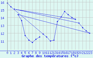 Courbe de tempratures pour Chomrac (07)