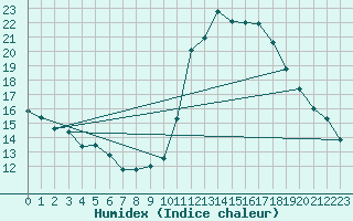 Courbe de l'humidex pour Millau (12)