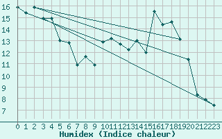 Courbe de l'humidex pour Blndus