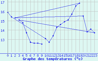 Courbe de tempratures pour Sallles d