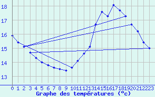 Courbe de tempratures pour Lasfaillades (81)