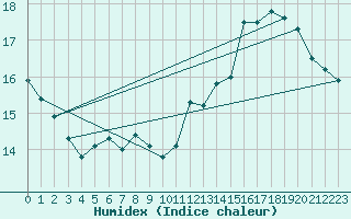 Courbe de l'humidex pour Munte (Be)