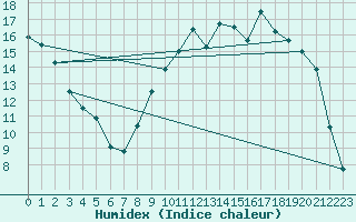 Courbe de l'humidex pour Nevers (58)