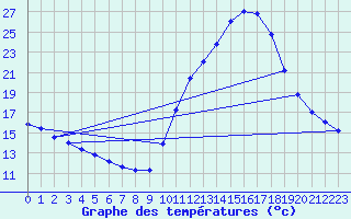 Courbe de tempratures pour Verngues - Hameau de Cazan (13)