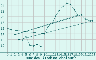 Courbe de l'humidex pour Saint-Girons (09)